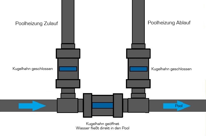 Funktionsweise Bypass Systeme