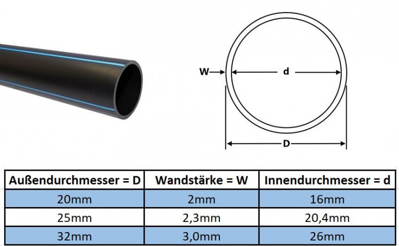 PE Rohr Stangenware Daten